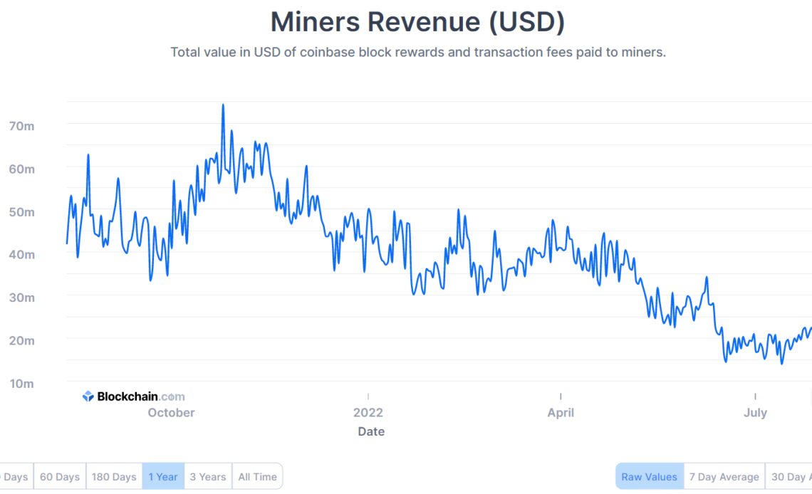 Bitcoin mining revenue jumps 68.6% from the lowest-earning day of 2022