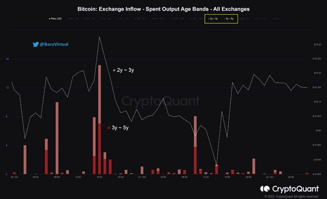 Bitcoin Exchange Inflow Spent Output Age Bands