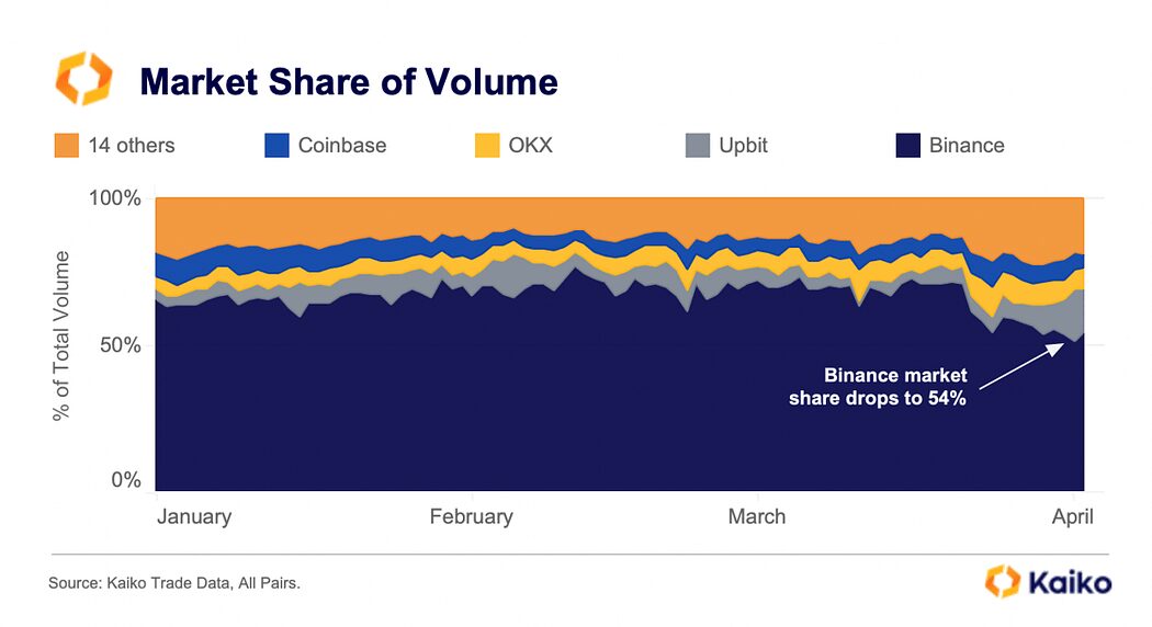 Binance and Coinbase’s Market Share Slumped in Q1 As Regulators Targeted Crypto Giants: New Report